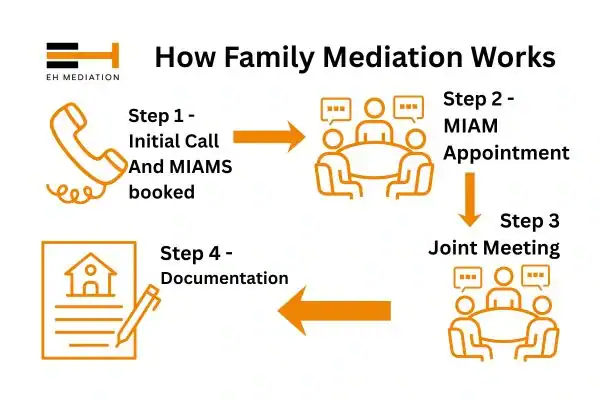 EH mediation - family mediation Billericay process